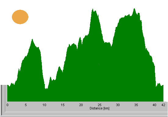 the route profile